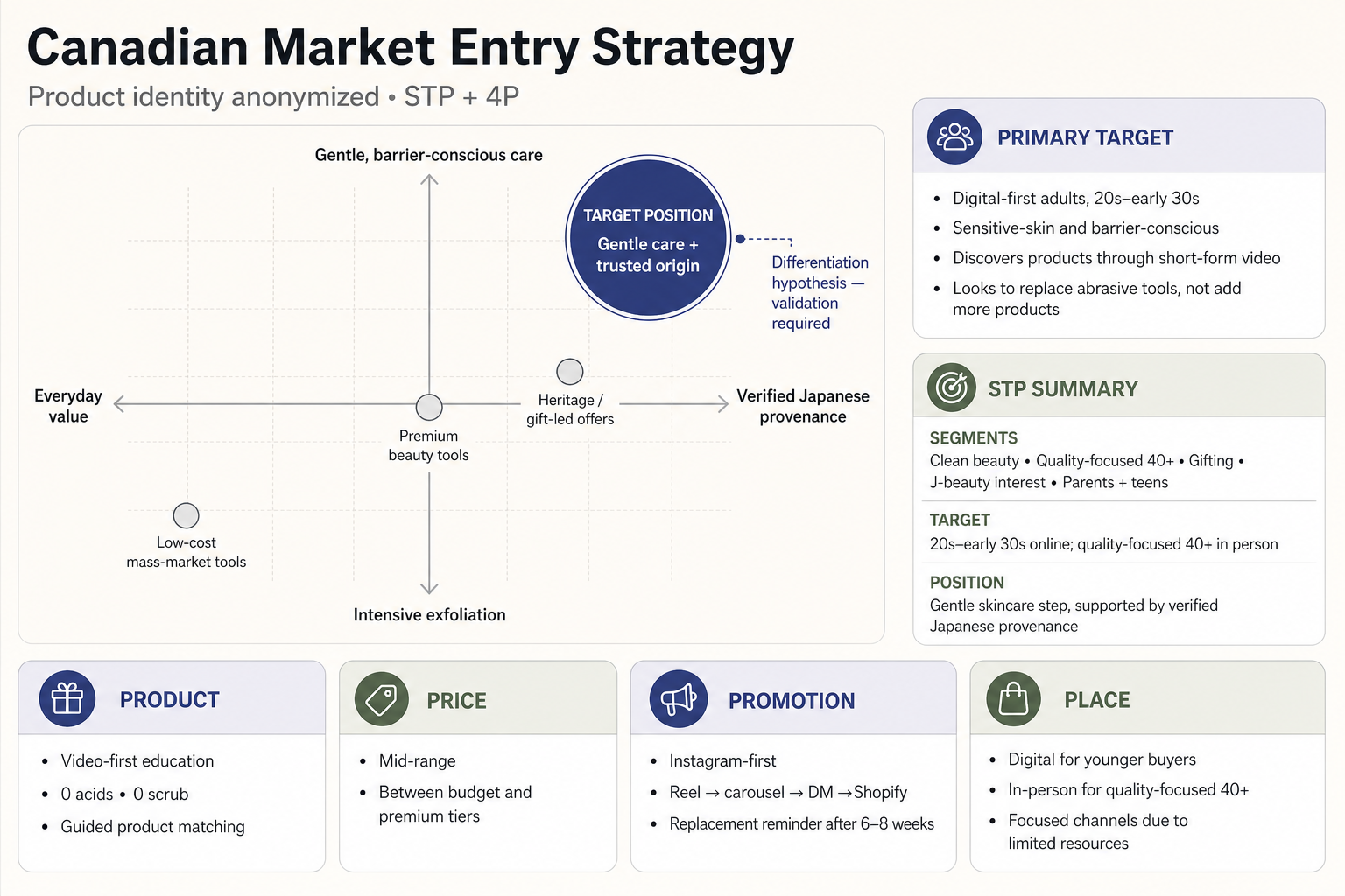 Anonymized Canadian market entry strategy showing positioning, target customers, STP, and 4P recommendations